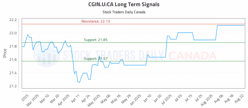 Stock Chart for CGIN.U:CA