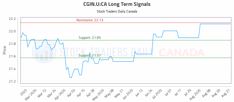 Stock Chart for CGIN.U:CA