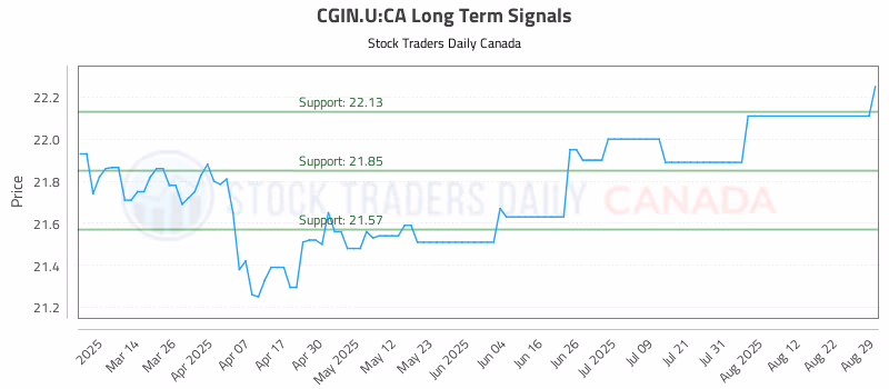 Stock Chart for CGIN.U:CA