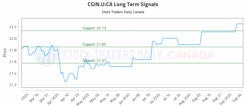 Stock Chart for CGIN.U:CA