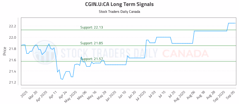Stock Chart for CGIN.U:CA