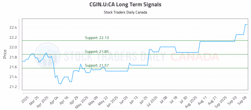 Stock Chart for CGIN.U:CA