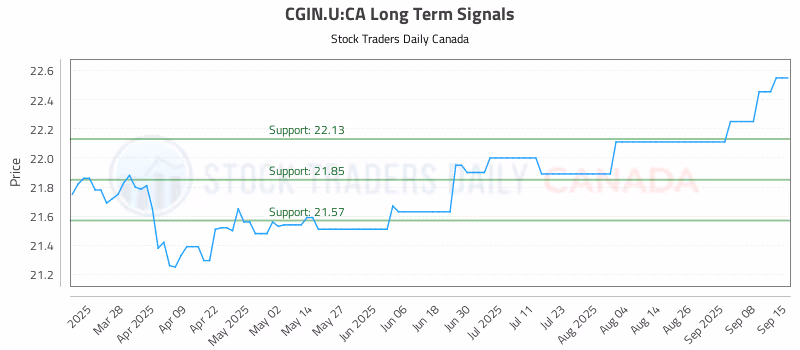 Stock Chart for CGIN.U:CA
