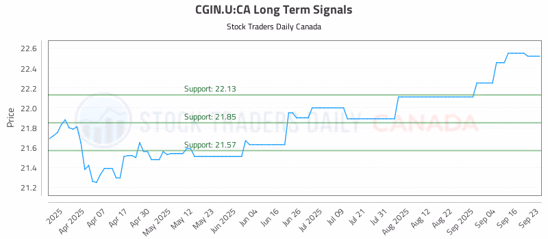 Stock Chart for CGIN.U:CA
