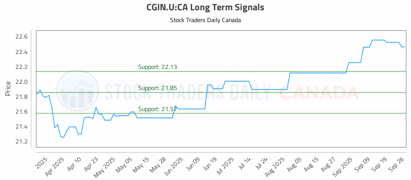 Stock Chart for CGIN.U:CA