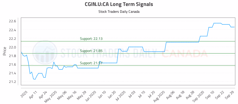 Stock Chart for CGIN.U:CA