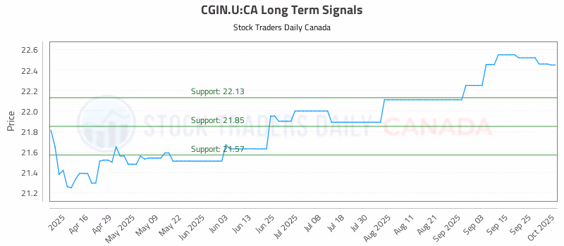 Stock Chart for CGIN.U:CA
