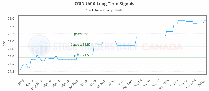 Stock Chart for CGIN.U:CA