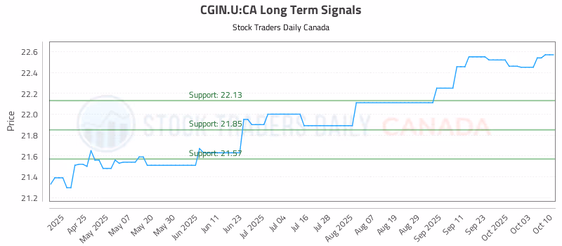 Stock Chart for CGIN.U:CA