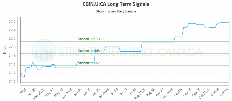 Stock Chart for CGIN.U:CA