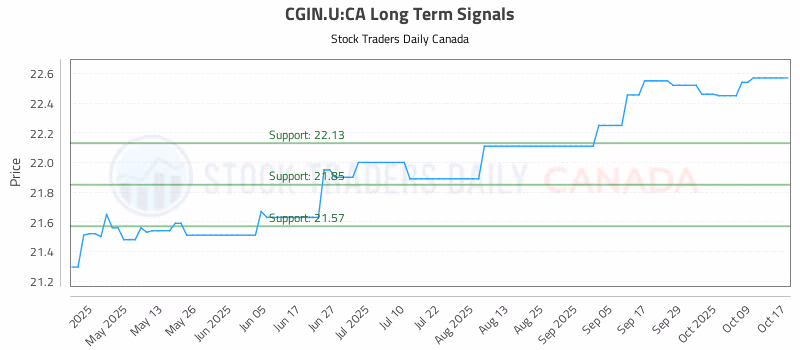 Stock Chart for CGIN.U:CA