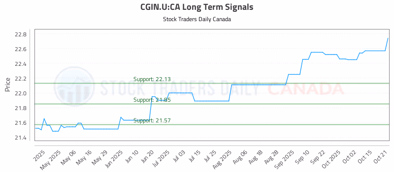 Stock Chart for CGIN.U:CA