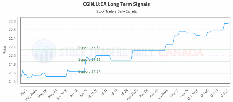 Stock Chart for CGIN.U:CA