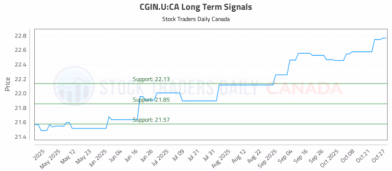 Stock Chart for CGIN.U:CA
