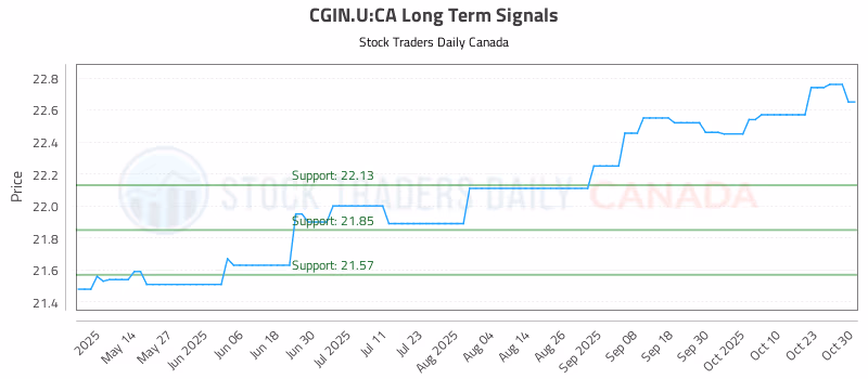 Stock Chart for CGIN.U:CA