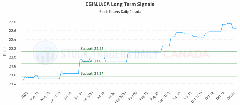 Stock Chart for CGIN.U:CA