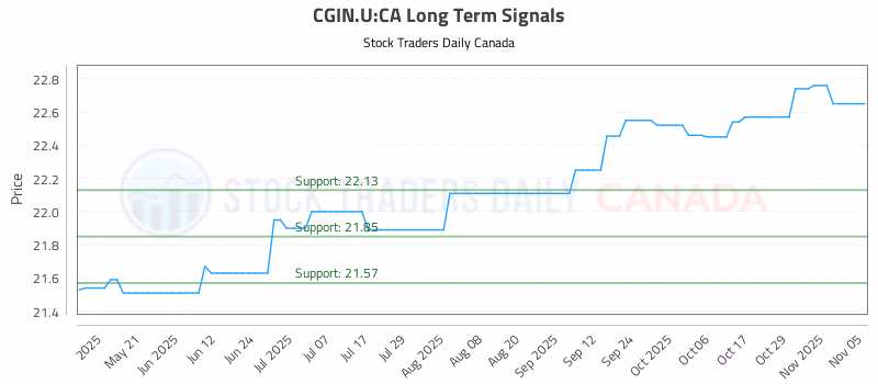 Stock Chart for CGIN.U:CA