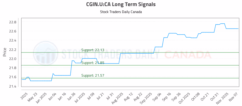 Stock Chart for CGIN.U:CA