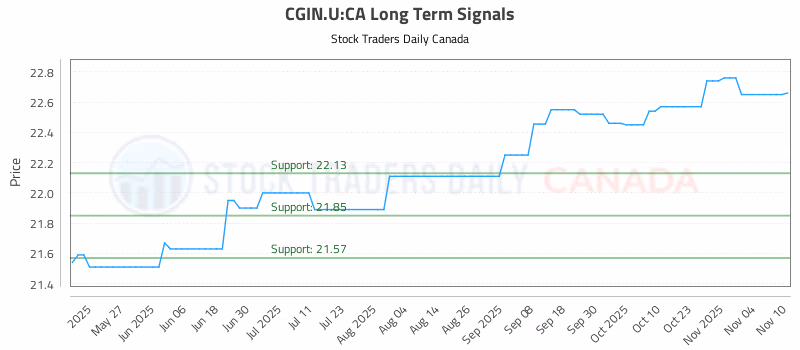 Stock Chart for CGIN.U:CA