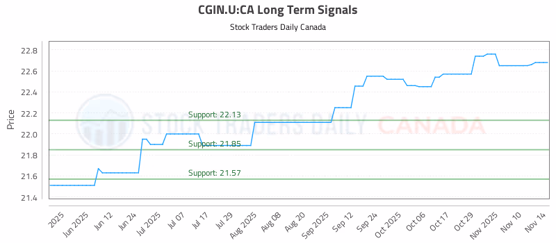 Stock Chart for CGIN.U:CA