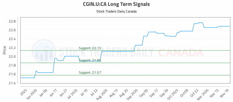 Stock Chart for CGIN.U:CA