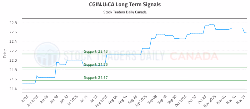 Stock Chart for CGIN.U:CA