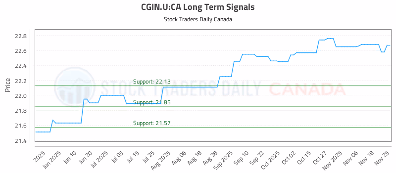 Stock Chart for CGIN.U:CA