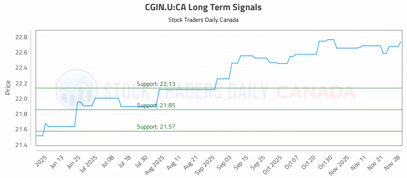 Stock Chart for CGIN.U:CA