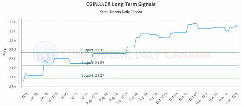 Stock Chart for CGIN.U:CA