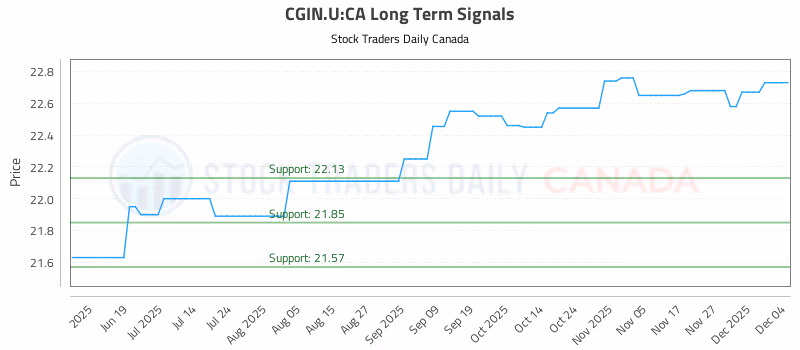 Stock Chart for CGIN.U:CA