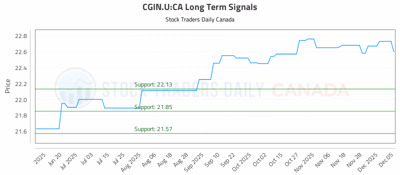 Stock Chart for CGIN.U:CA