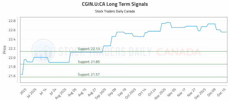 Stock Chart for CGIN.U:CA
