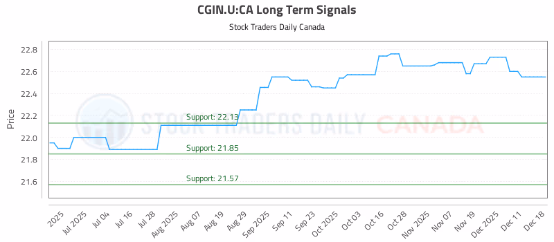 Stock Chart for CGIN.U:CA