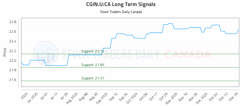 Stock Chart for CGIN.U:CA
