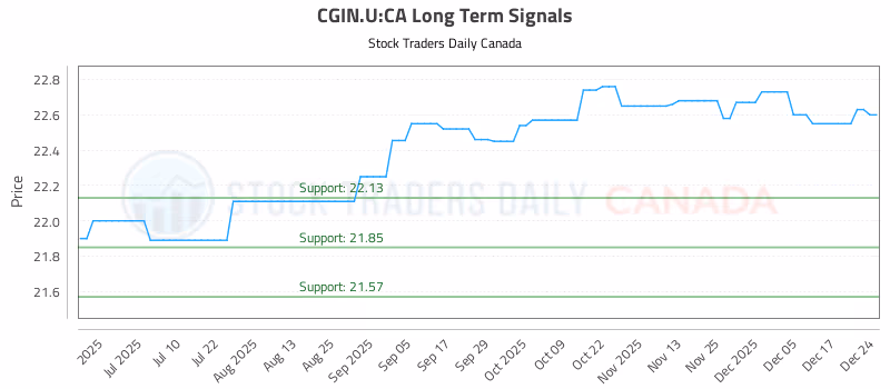 Stock Chart for CGIN.U:CA