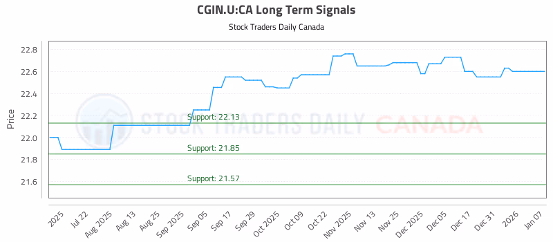Stock Chart for CGIN.U:CA