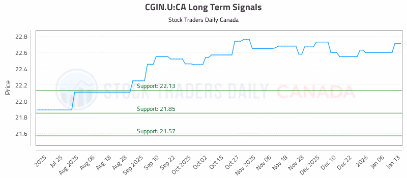 Stock Chart for CGIN.U:CA