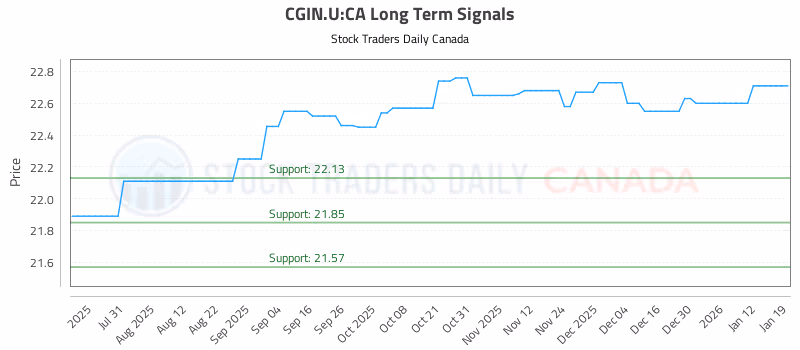 Stock Chart for CGIN.U:CA