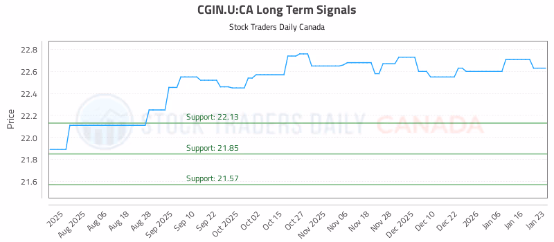 Stock Chart for CGIN.U:CA
