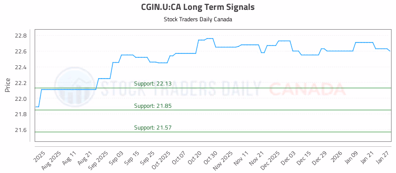 Stock Chart for CGIN.U:CA