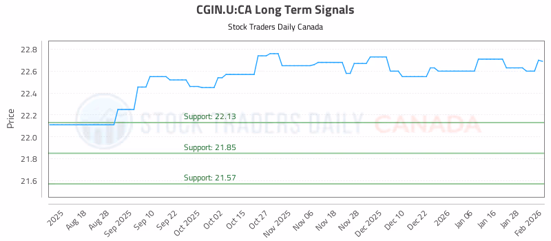 Stock Chart for CGIN.U:CA