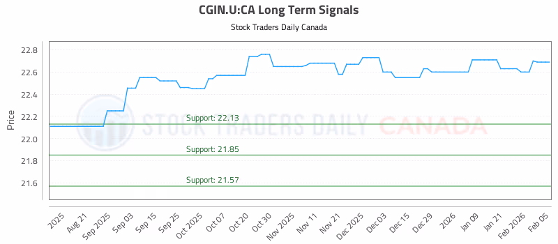 Stock Chart for CGIN.U:CA