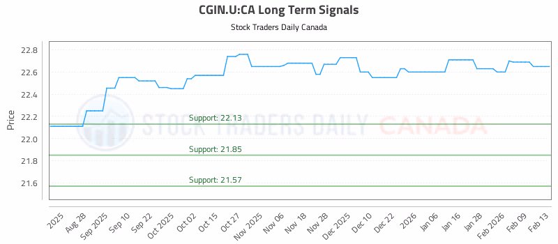 Stock Chart for CGIN.U:CA