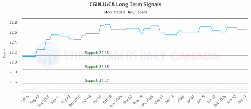 Stock Chart for CGIN.U:CA