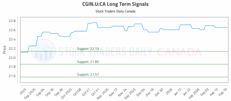 Stock Chart for CGIN.U:CA