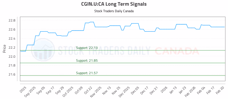 Stock Chart for CGIN.U:CA