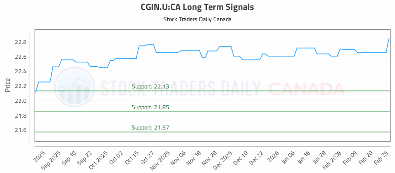Stock Chart for CGIN.U:CA