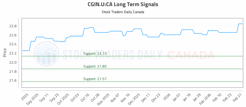 Stock Chart for CGIN.U:CA
