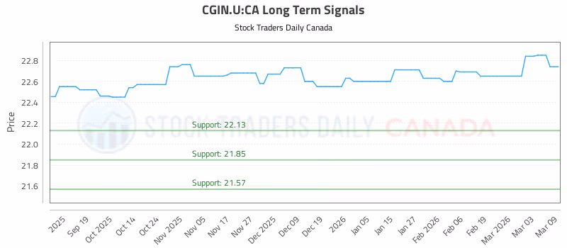 Stock Chart for CGIN.U:CA