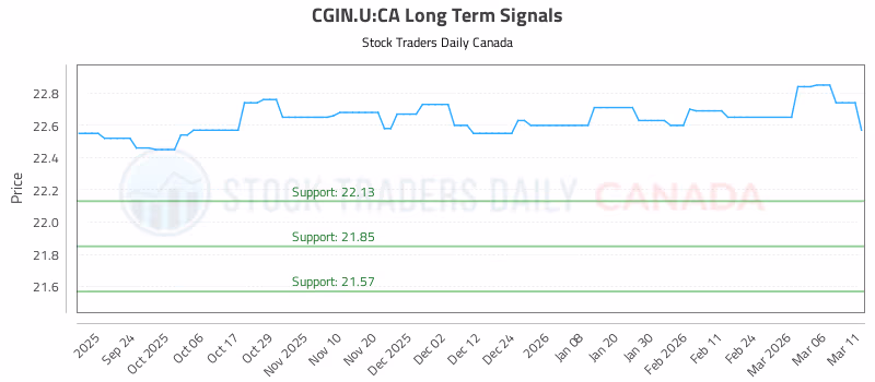 Stock Chart for CGIN.U:CA